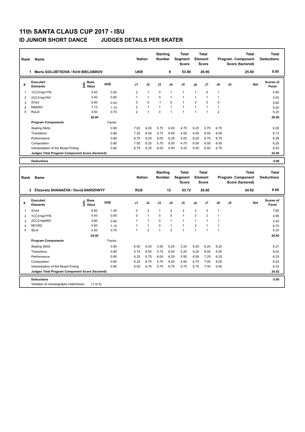 Judges Scores (Pdf)