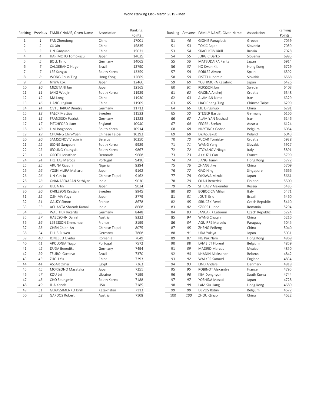 Ranking Previous FAMILY NAME, Given