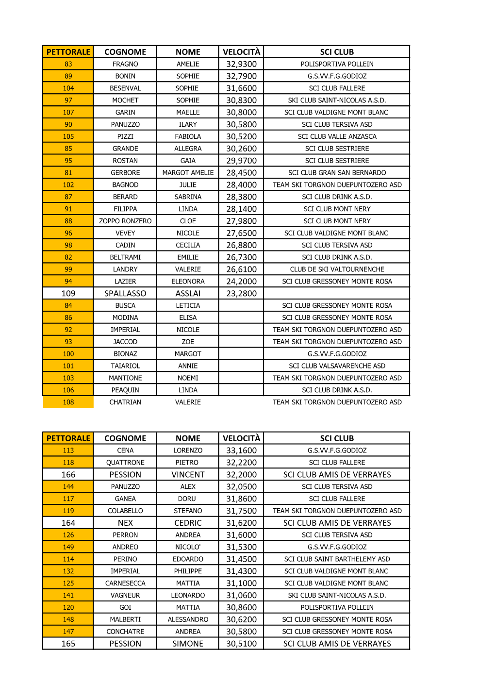Pettorale Cognome Nome Velocità Sci Club 32,9300 32