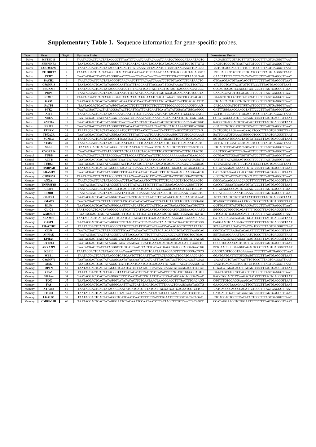 Supplementary Table 1. Sequence Information for Gene-Specific Probes