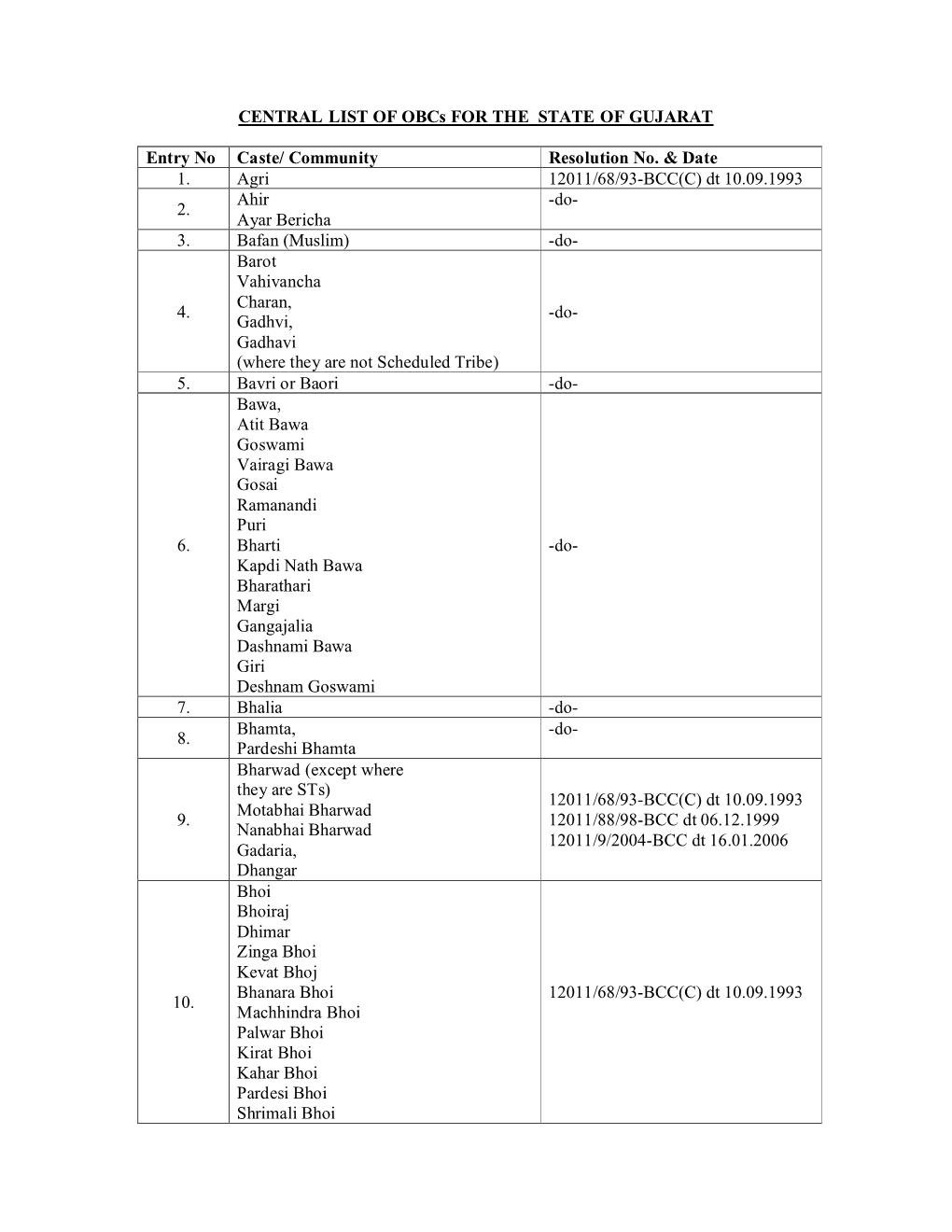 CENTRAL LIST of Obcs for the STATE of GUJARAT Entry No Caste