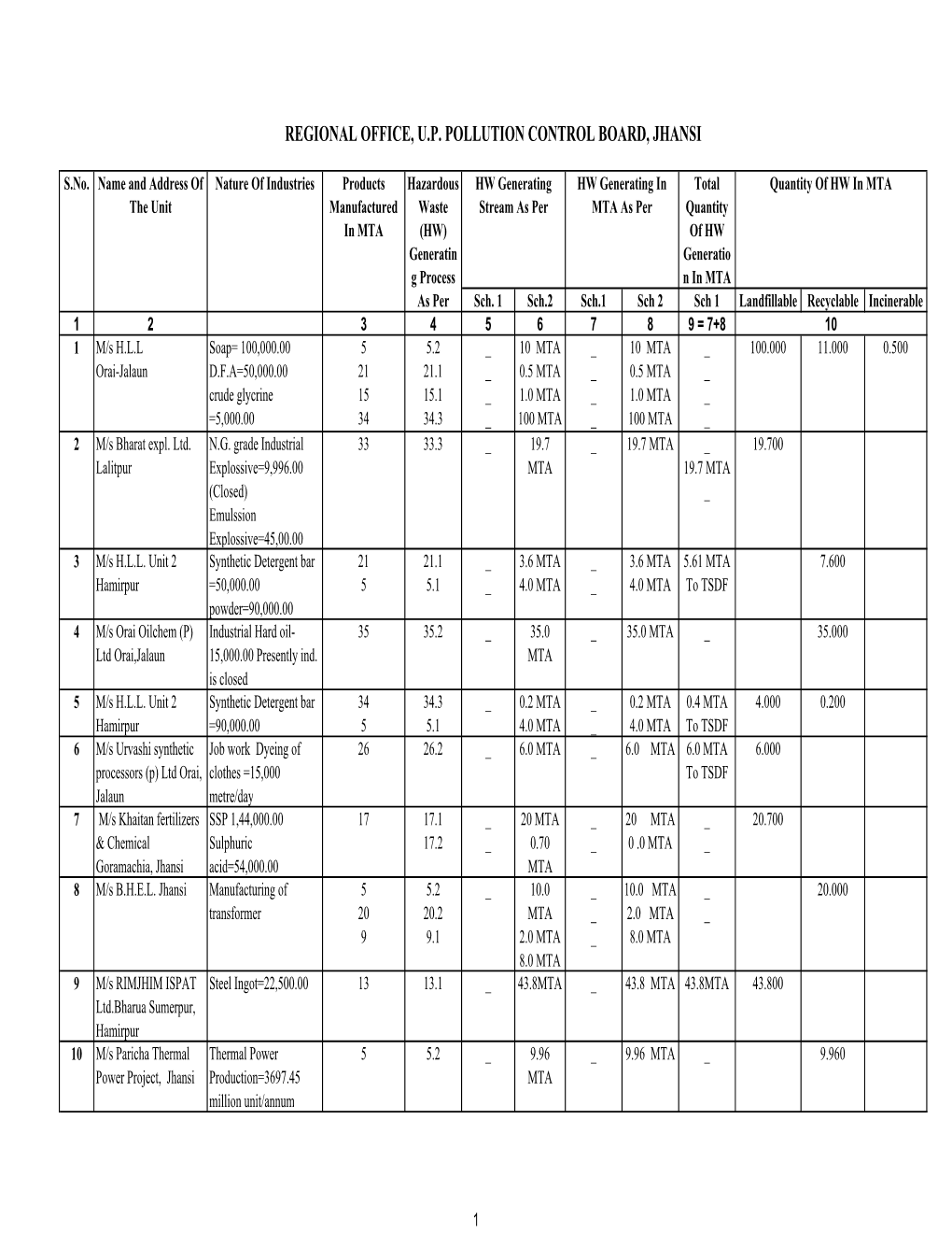 Regional Office, U.P. Pollution Control Board, Jhansi