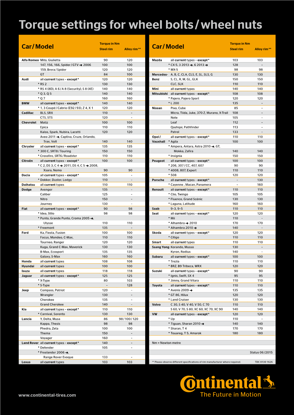 Torque Settings For Wheel Bolts / Wheel Nuts - DocsLib