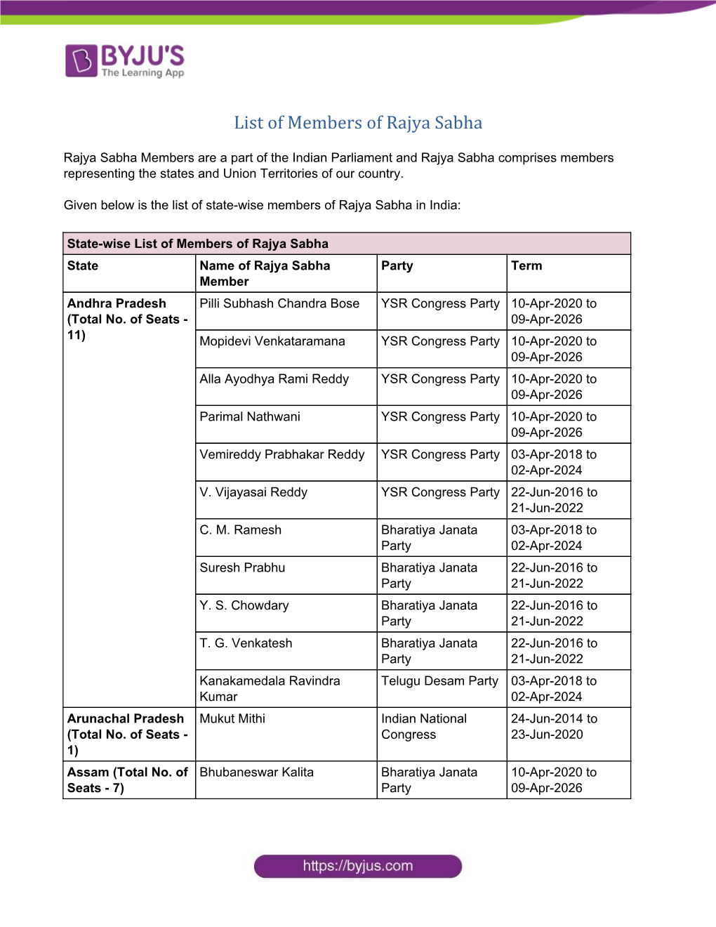 List of Members of Rajya Sabha