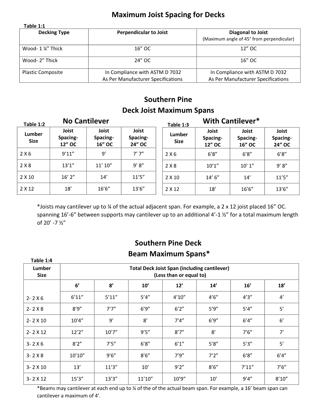 Maximum Joist Spacing for Decks Southern Pine Deck Joist Maximum Spans No Cantilever with Cantilever* Southern Pine Deck Be