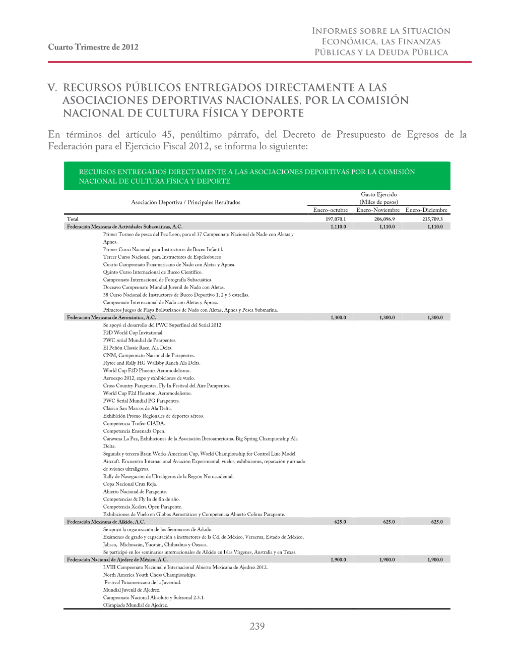 239 V. Recursos Públicos Entregados Directamente a Las Asociaciones Deportivas Nacionales, Por La Comisión Nacional De Cultura