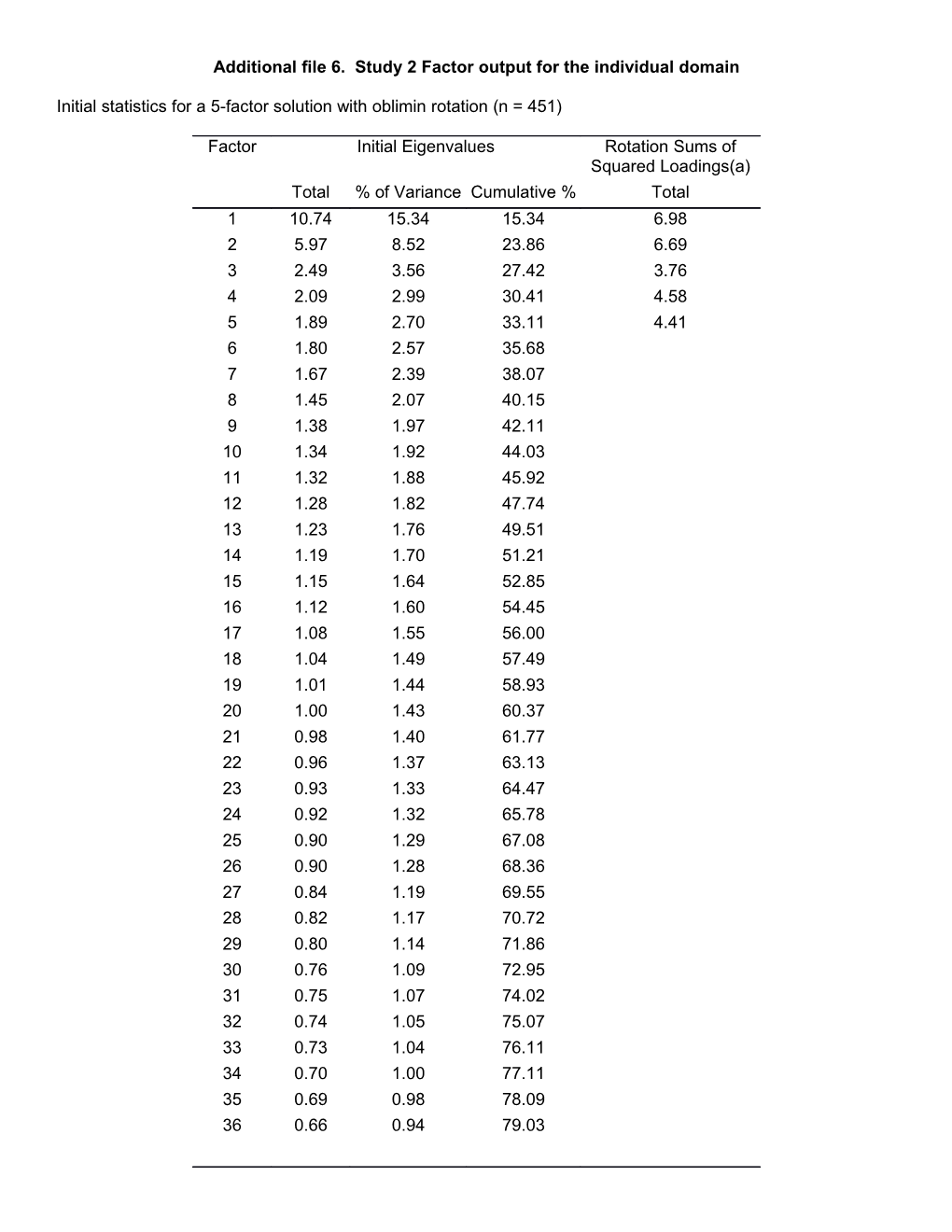 Additional File 6. Study 2 Factor Output for the Individual Domain