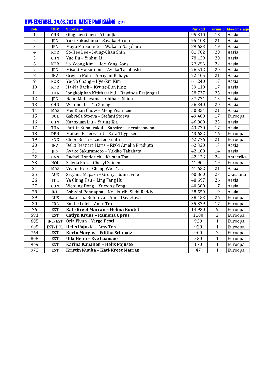 BWF Edetabelid