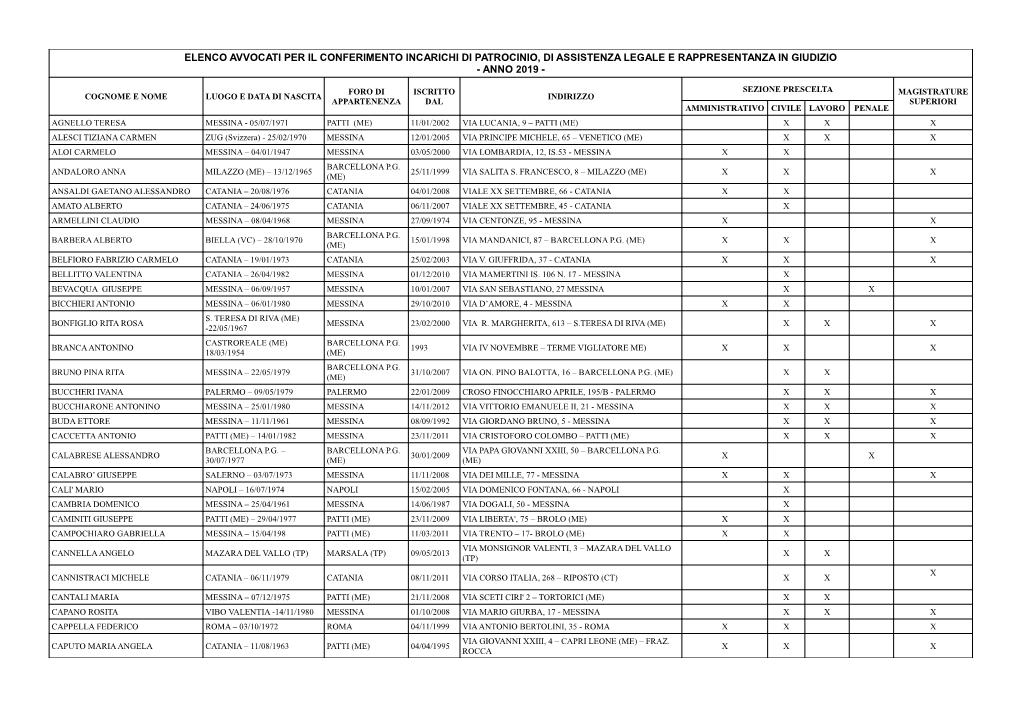 Elenco Avvocati Per Il Conferimento Incarichi Di Patrocinio, Di Assistenza Legale E Rappresentanza in Giudizio - Anno 2019