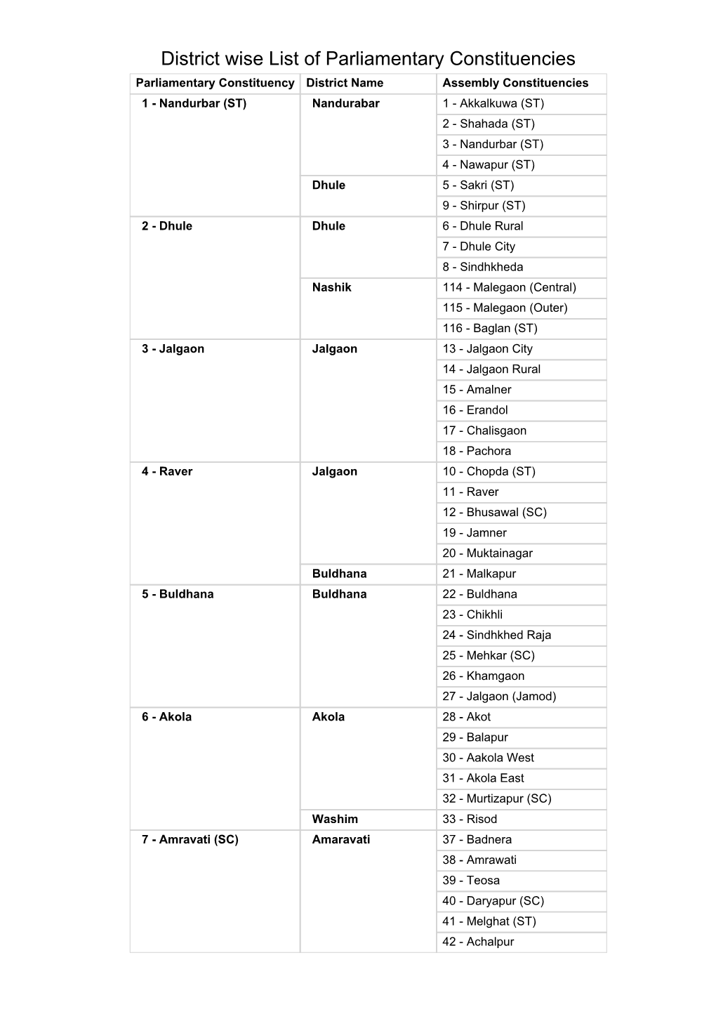 District Wise List of Parliamentary Constituencies