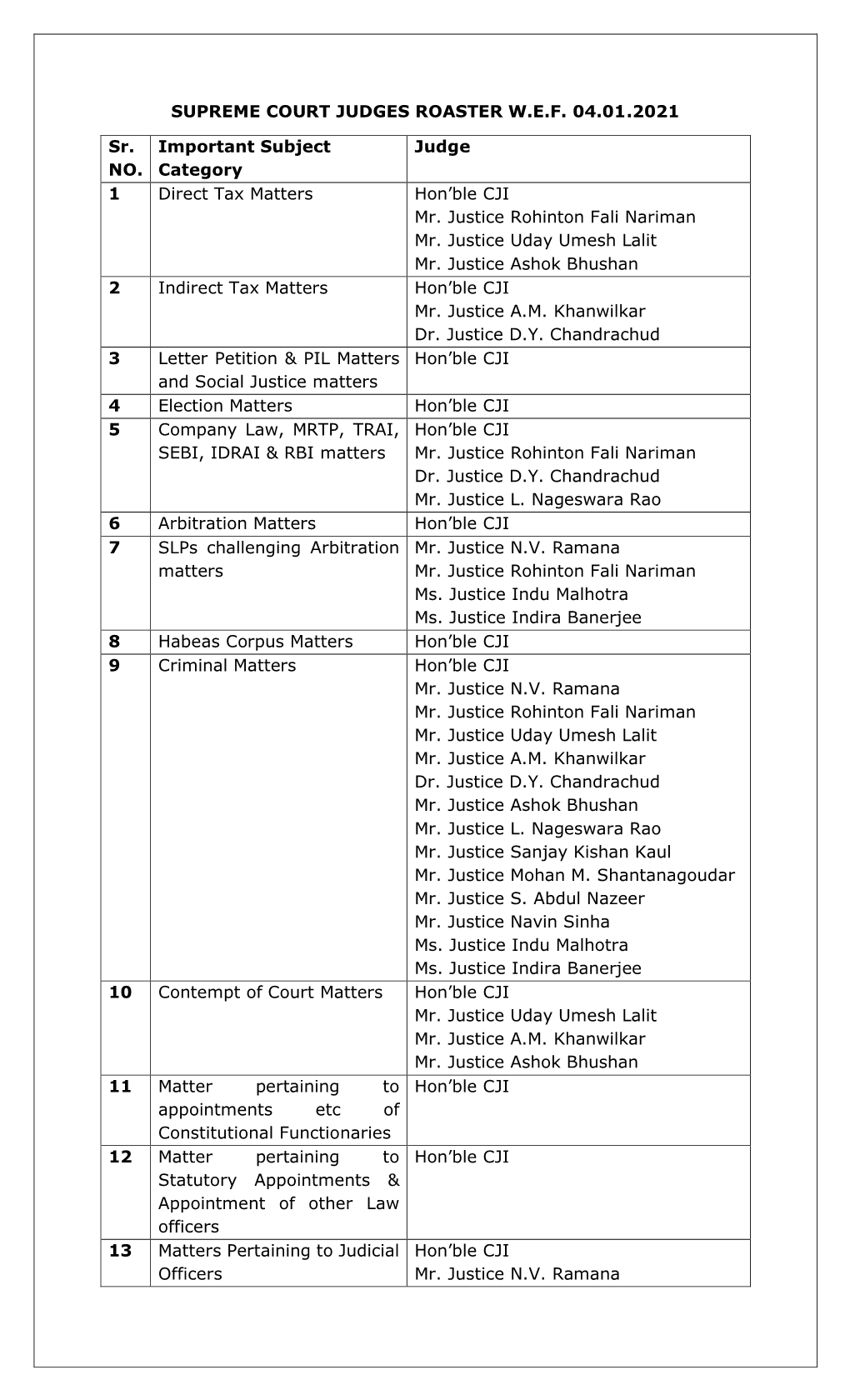 SUPREME COURT JUDGES ROASTER W.E.F. 04.01.2021 Sr