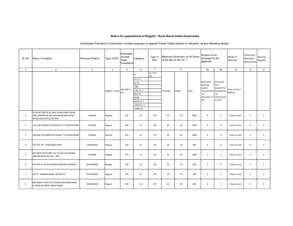 Hindustan Petroleum Corporation Limited Proposes to Appoint Retail Outlet Dealers in Haryana, As Per Following Details