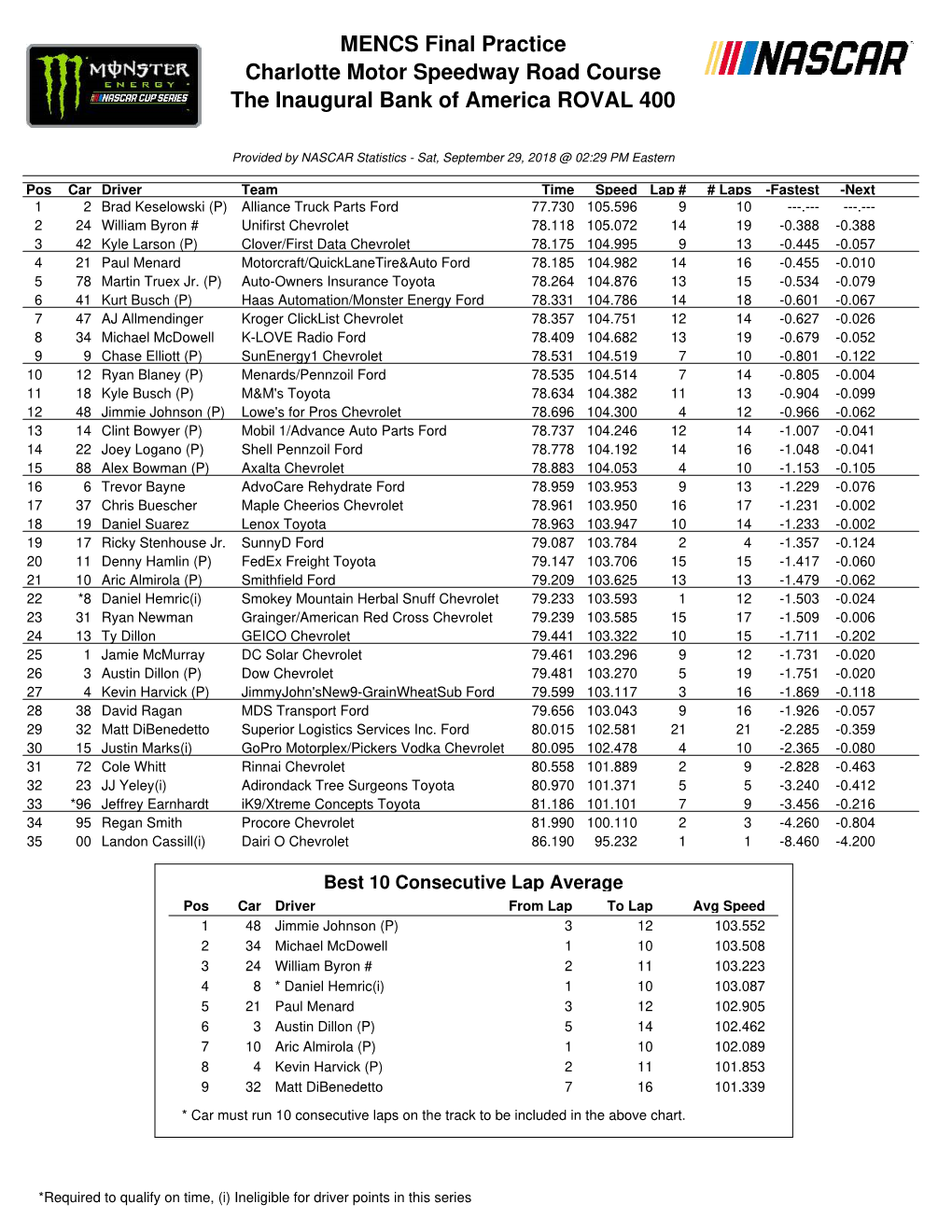 MENCS Final Practice Charlotte Motor Speedway Road Course the Inaugural Bank of America ROVAL 400