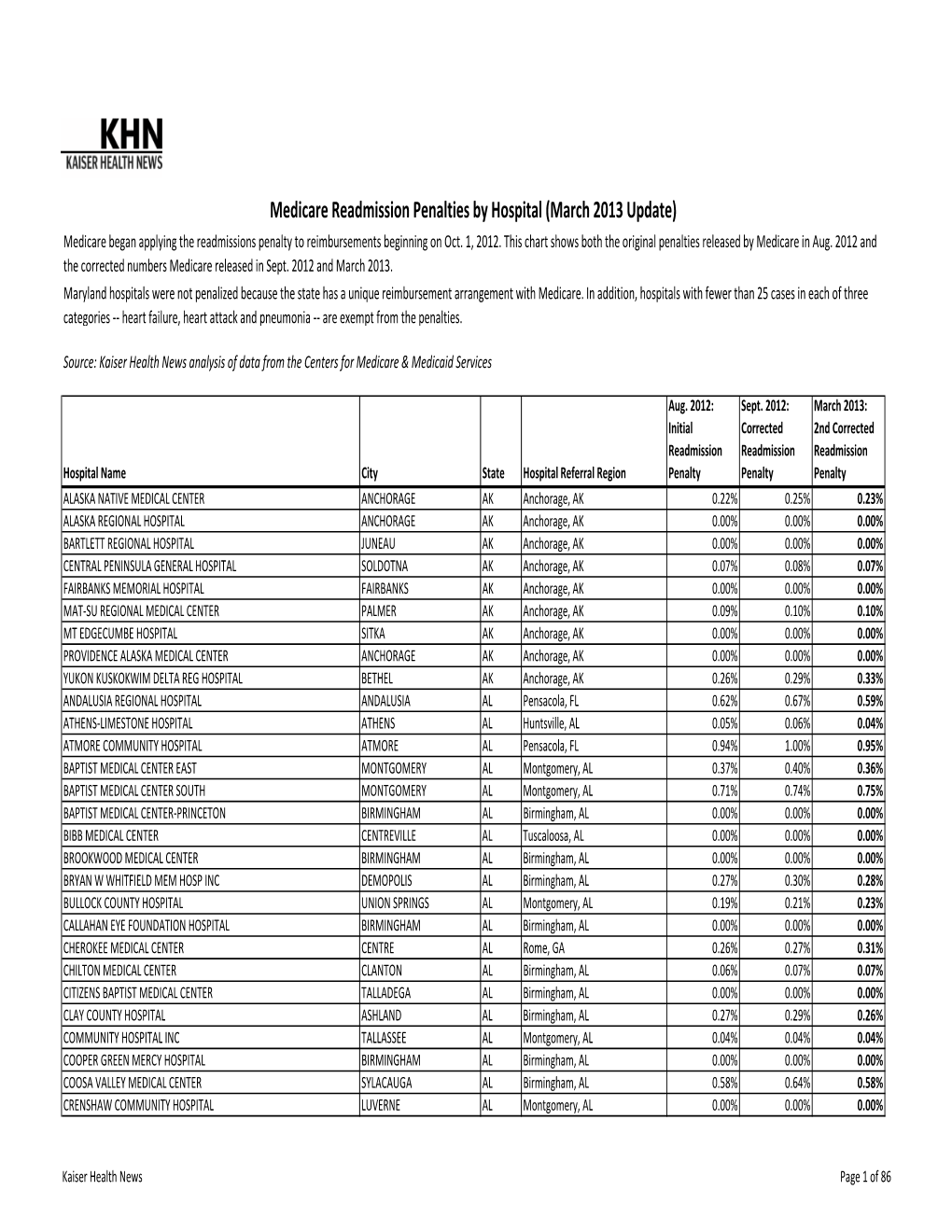 Medicare Readmission Penalties by Hospital (March 2013 Update) Medicare Began Applying the Readmissions Penalty to Reimbursements Beginning on Oct