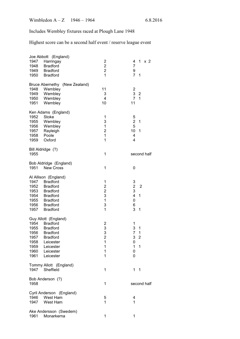 Wimbledon a – Z 1946 – 1964 6.8.2016