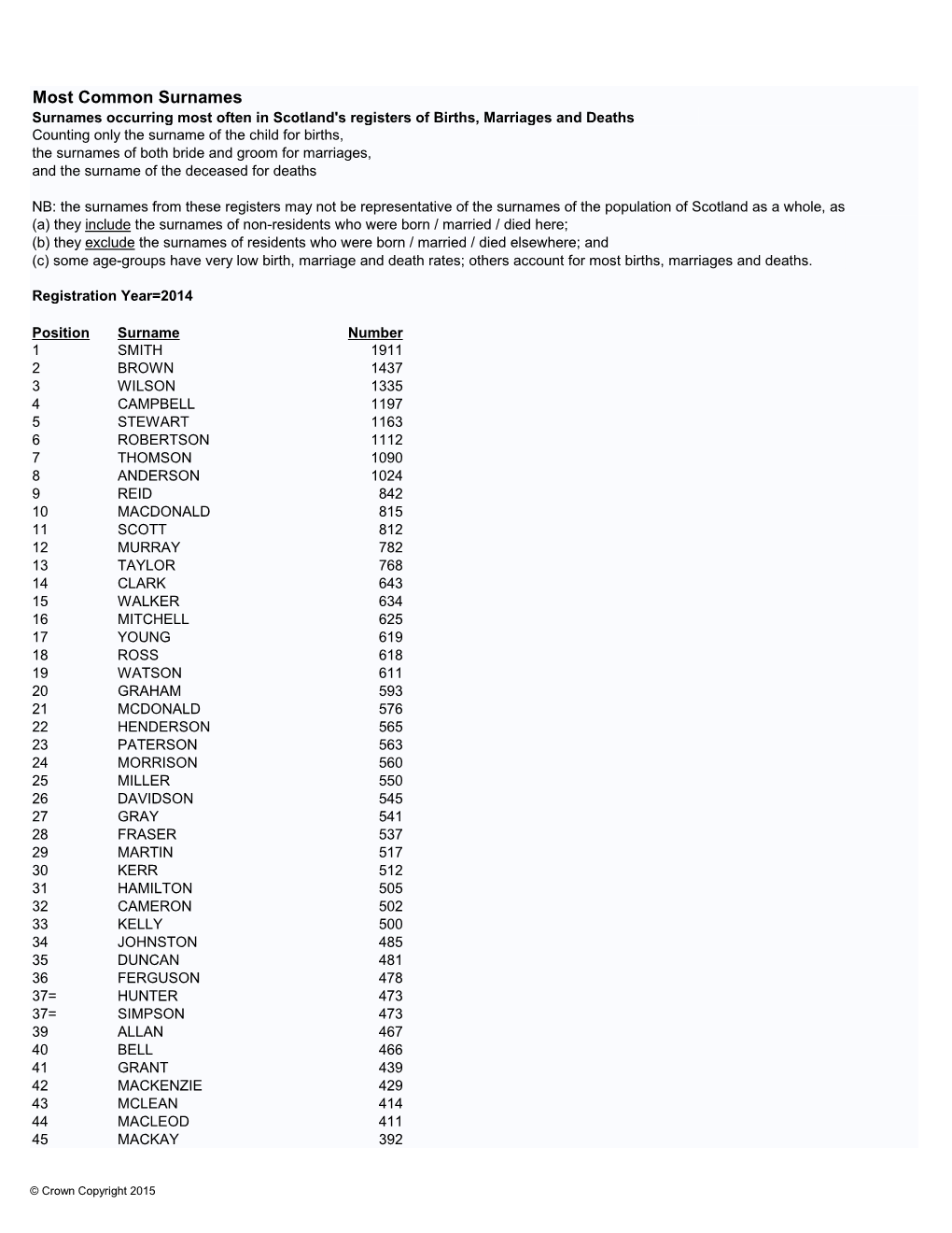 Most Common Surnames 2014