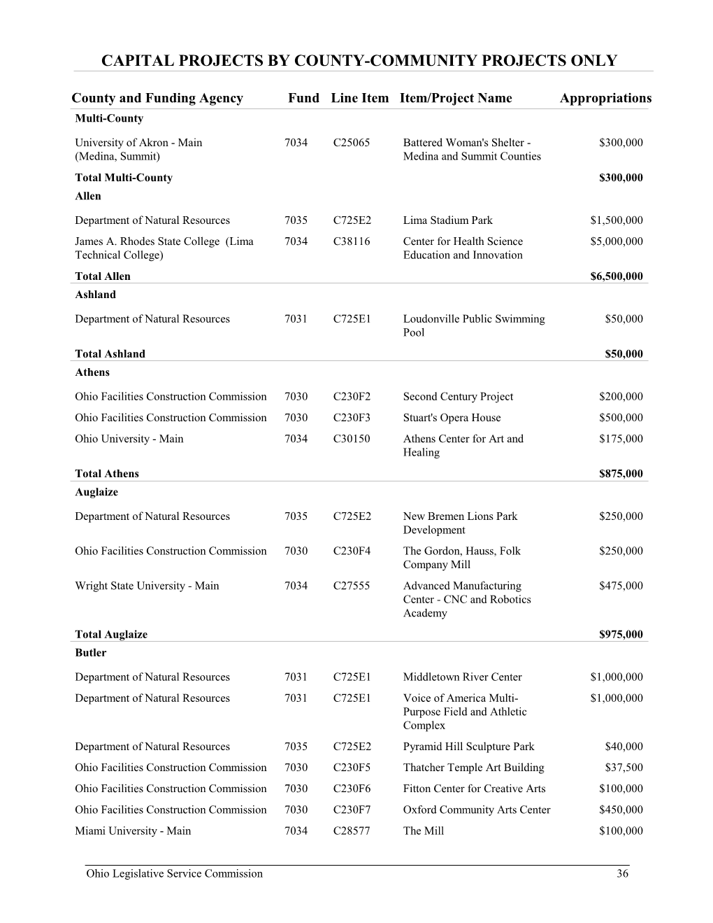 Capital Projects by County-Community Projects Only