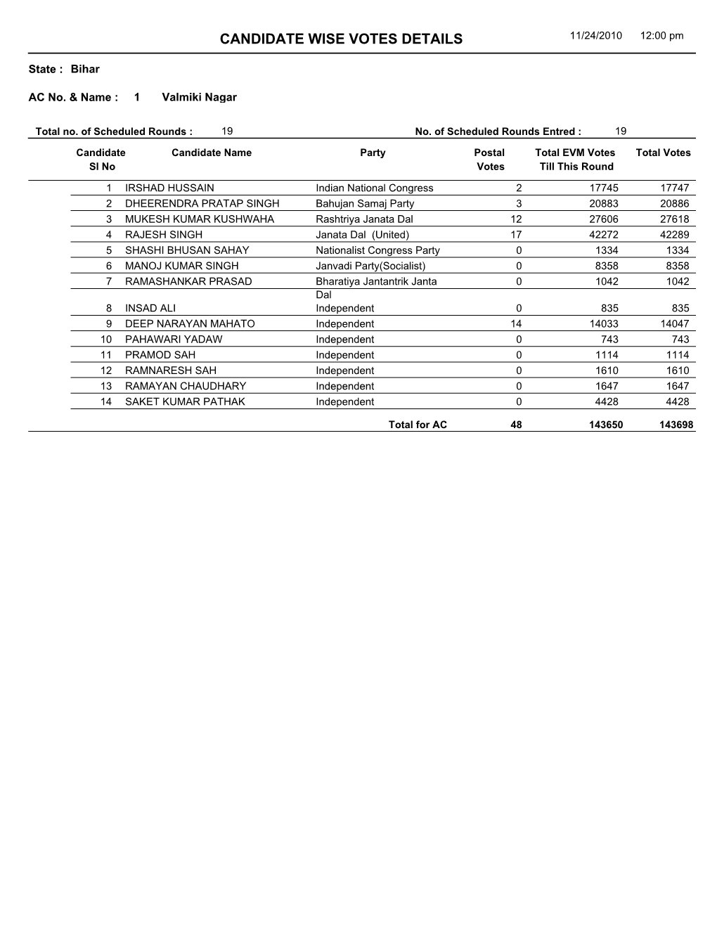 CANDIDATE WISE VOTES DETAILS 11/24/2010 12:00 Pm