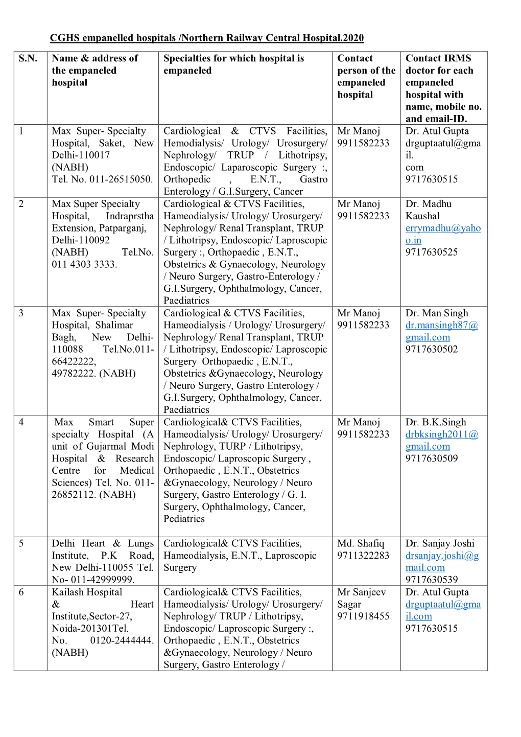 List of CGHS Empanelled Hospitals/Northern Railway Central DocsLib