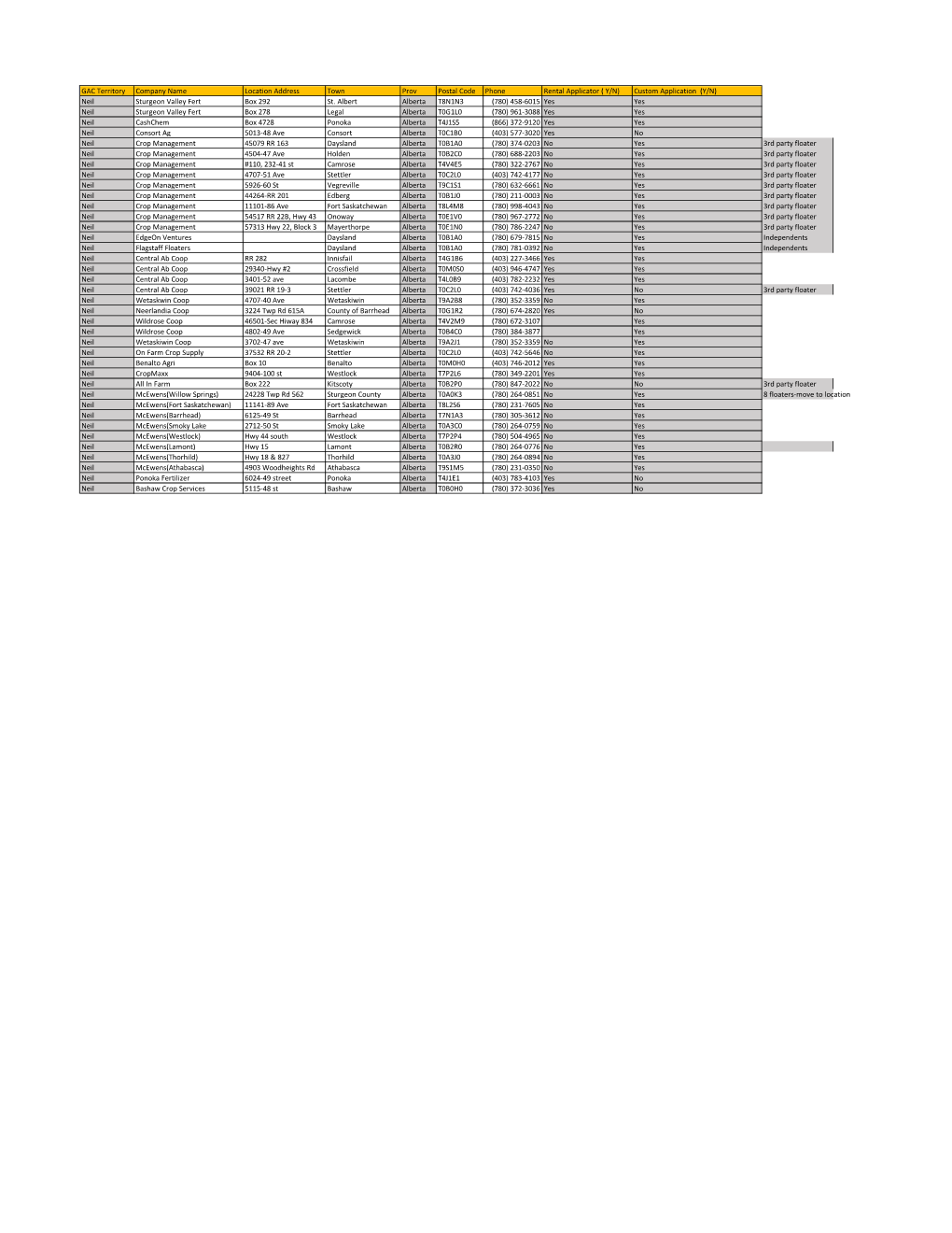 GAC Territory Company Name Location Address Town Prov Postal Code Phone Rental Applicator ( Y/N) Custom Application (Y/N) Neil Sturgeon Valley Fert Box 292 St