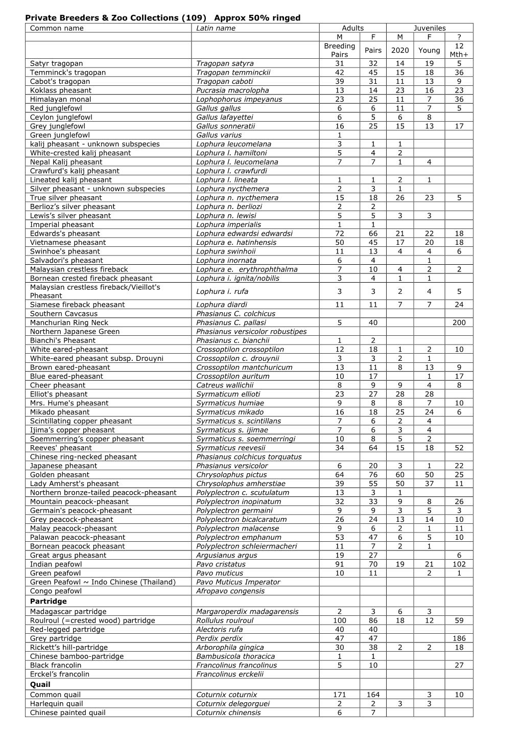 WPA Survey of Captive Birds 2020