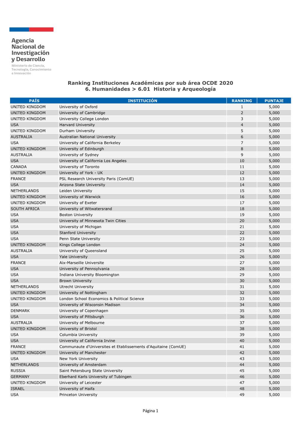 FORMATO PDF Ranking Instituciones Acadã©Micas Por Sub Ã¡Rea OCDE