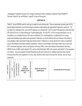 1 Anthropogenic N Deposition Increases Soil C Storage By