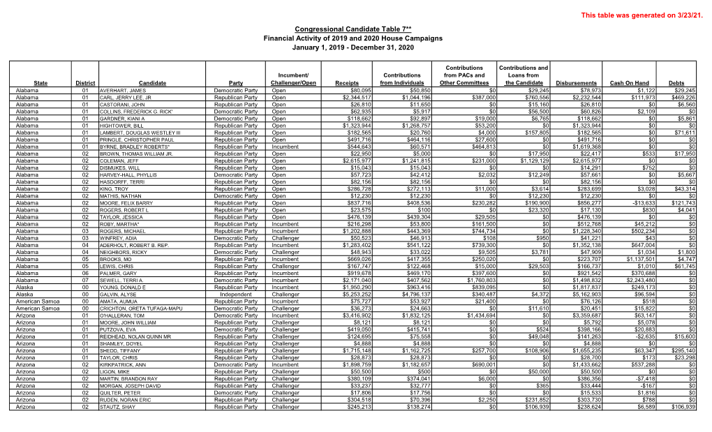 This Table Was Generated on 3/23/21. Financial Activity of 2019 and 2020