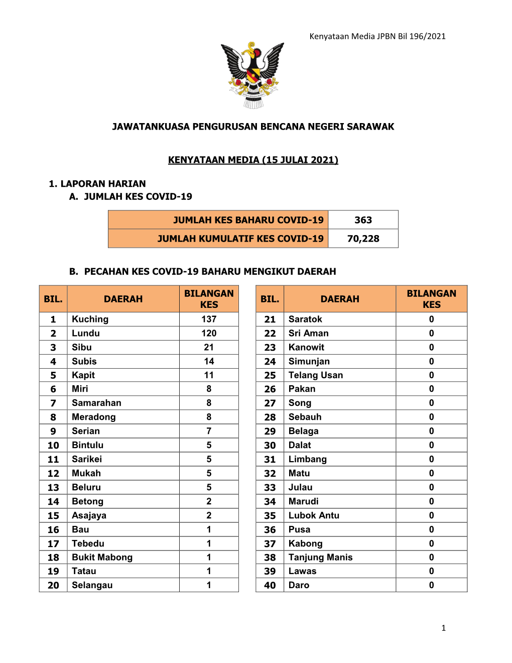 Kenyataan Media JPBN Bil 196/2021 1 JAWATANKUASA PENGURUSAN BENCANA NEGERI SARAWAK KENYATAAN MEDIA