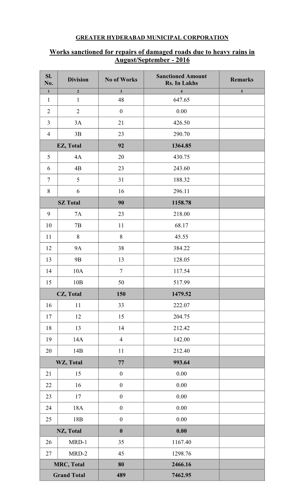 Works Sanctioned for Repairs of Damaged Roads Due to Heavy Rains in August/September - 2016