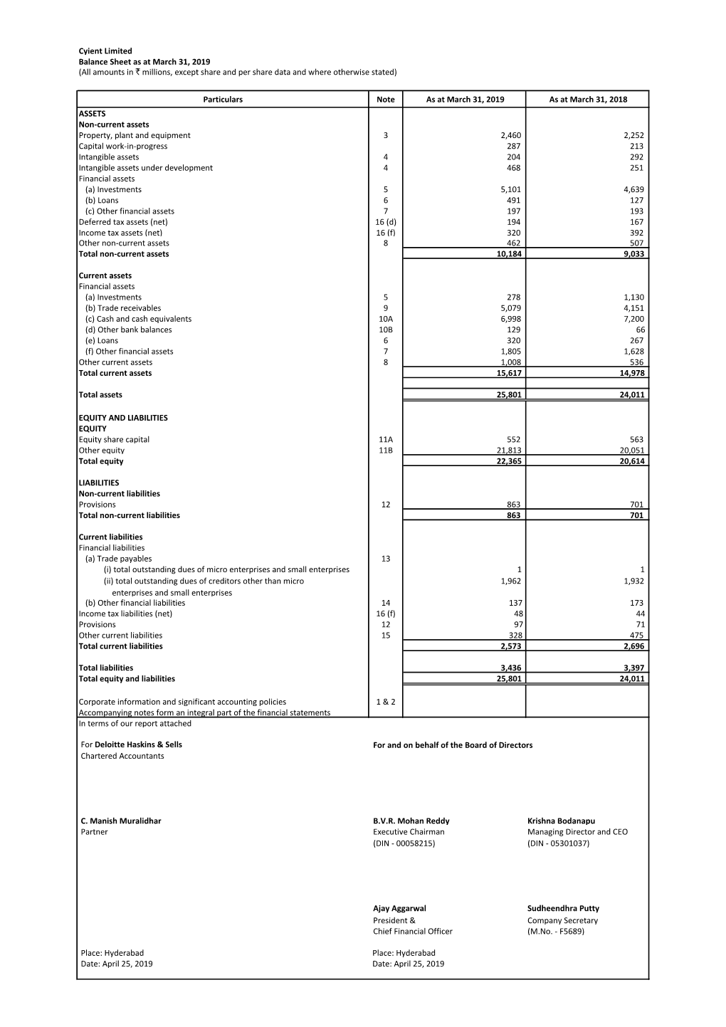 Cyient Limited Balance Sheet As at March 31, 2019 (All Amounts in ` Millions, Except Share and Per Share Data and Where Otherwise Stated)