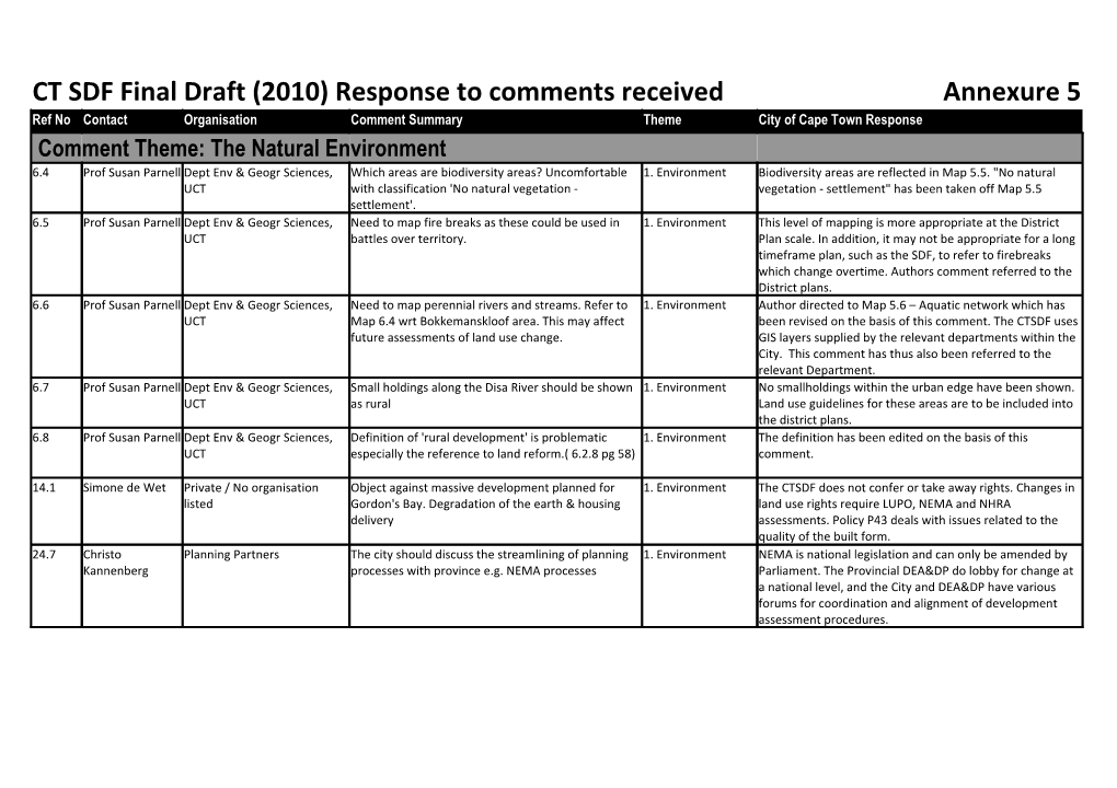 Ctsdf City Responses 2010