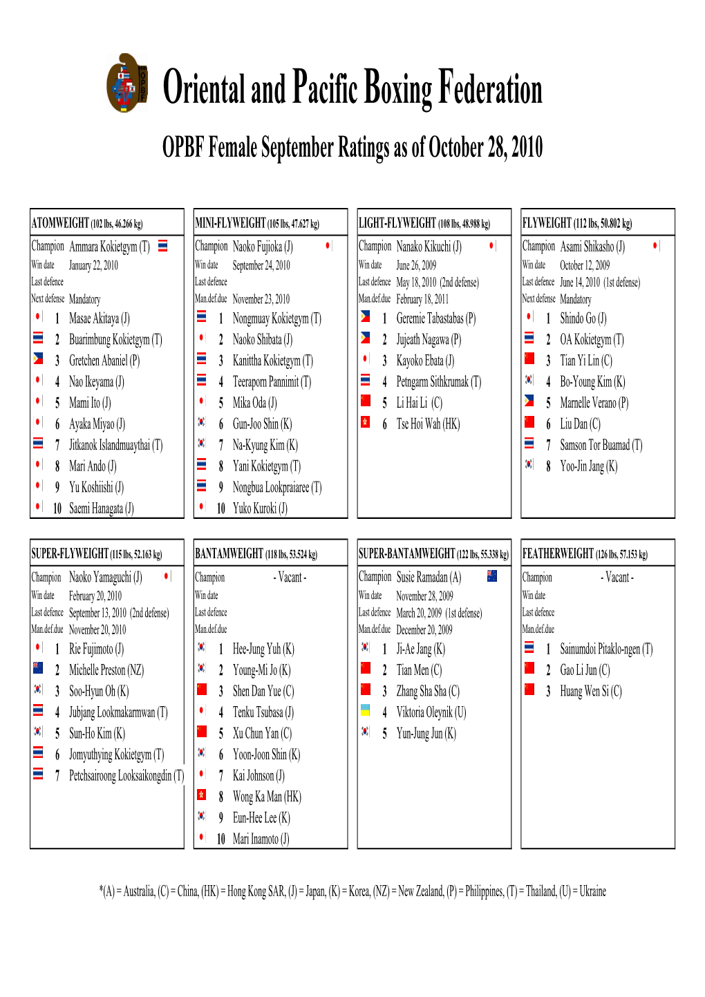 Oriental and Pacific Boxing Federation OPBF Female September Ratings As of October 28, 2010