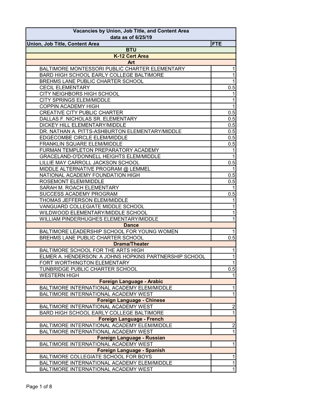 Union, Job Title, Content Area FTE