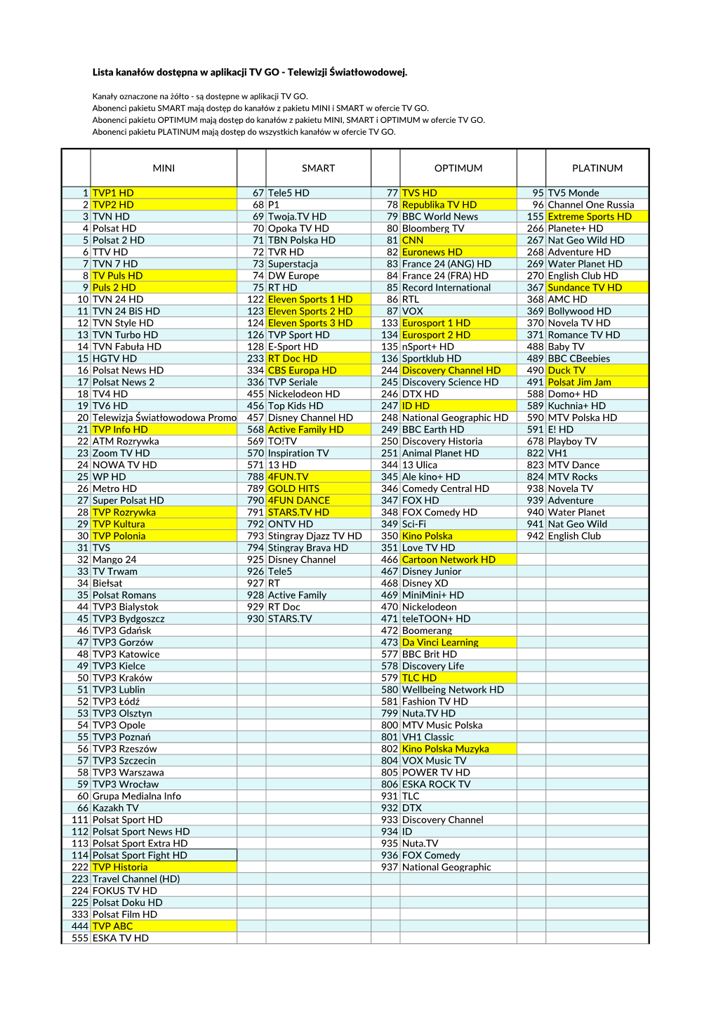 Lista Kanałów Dostępna W Aplikacji TV GO - Telewizji Światłowodowej