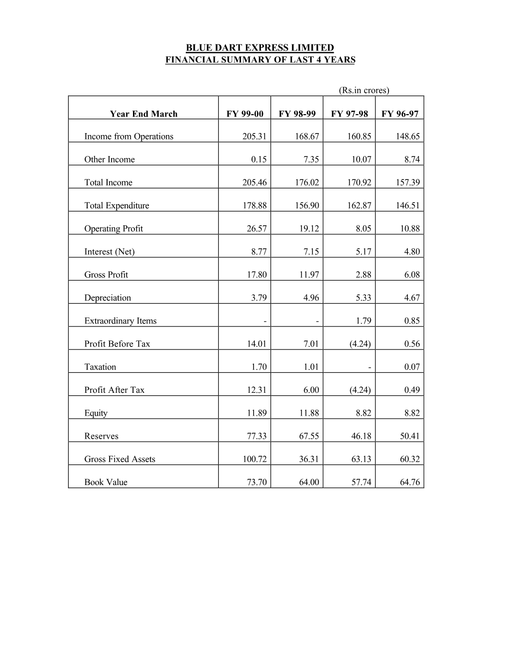 Blue Dart Express Limited Financial Summary of Last 4 Years