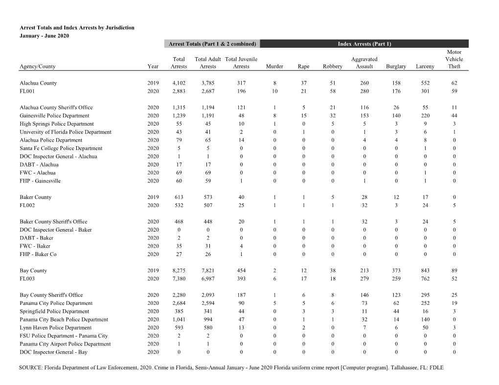 Arrest Totals and Index Arrests by Jurisdiction January