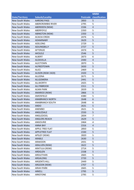 State/Territory Suburb/Locality Postcode MMM Classification New South Wales AARONS PASS 2850 5 New South Wales ABERCROMBIE RIVER