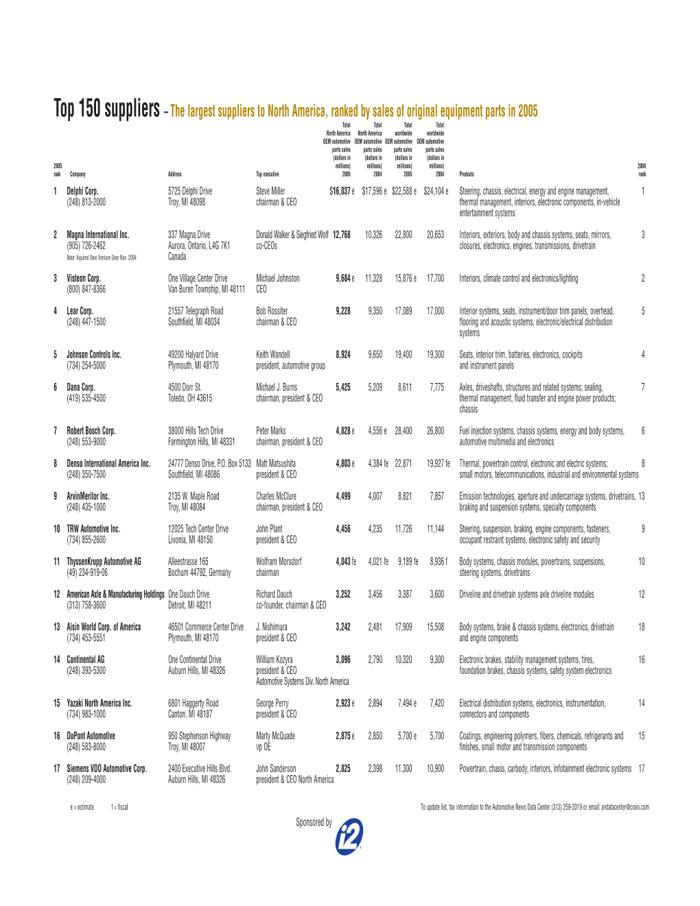 The Largest Suppliers to North America, Ranked by Sales of Original