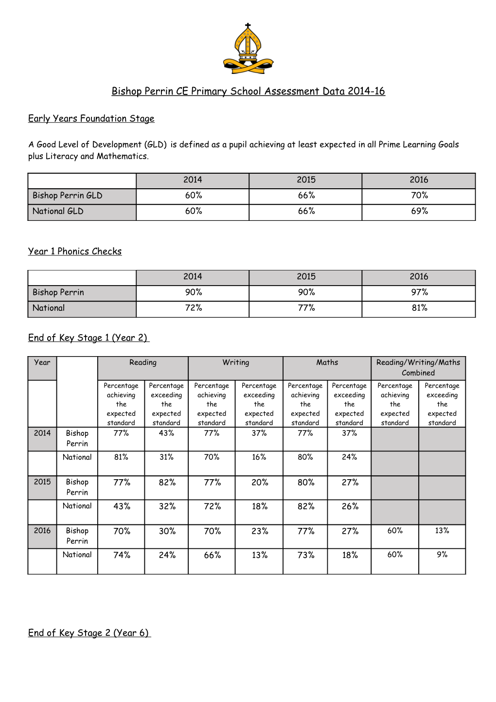 Bishop Perrin CE Primary School Assessment Data 2014-16