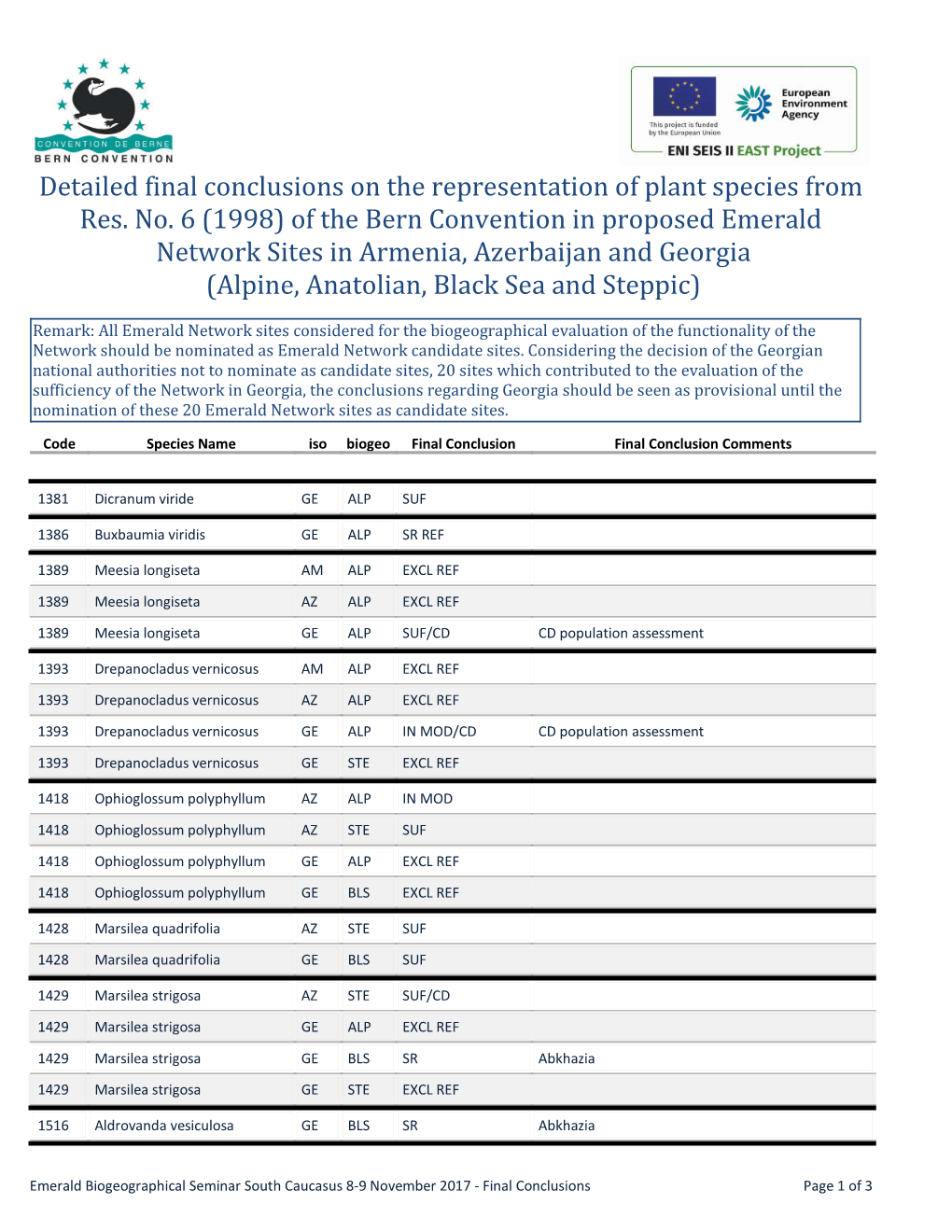 Detailed Final Conclusions on the Representation of Plant Species from Res