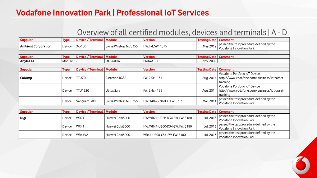 Professional Iot Services Overview of All Certified Modules, Devices And