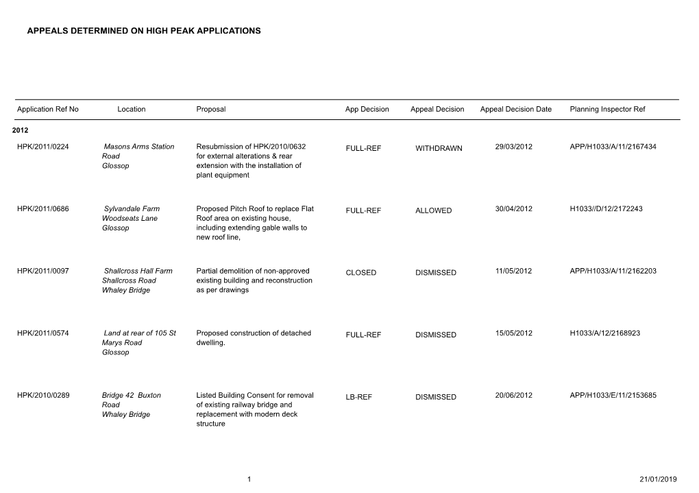 Appeals Determined on High Peak Applications