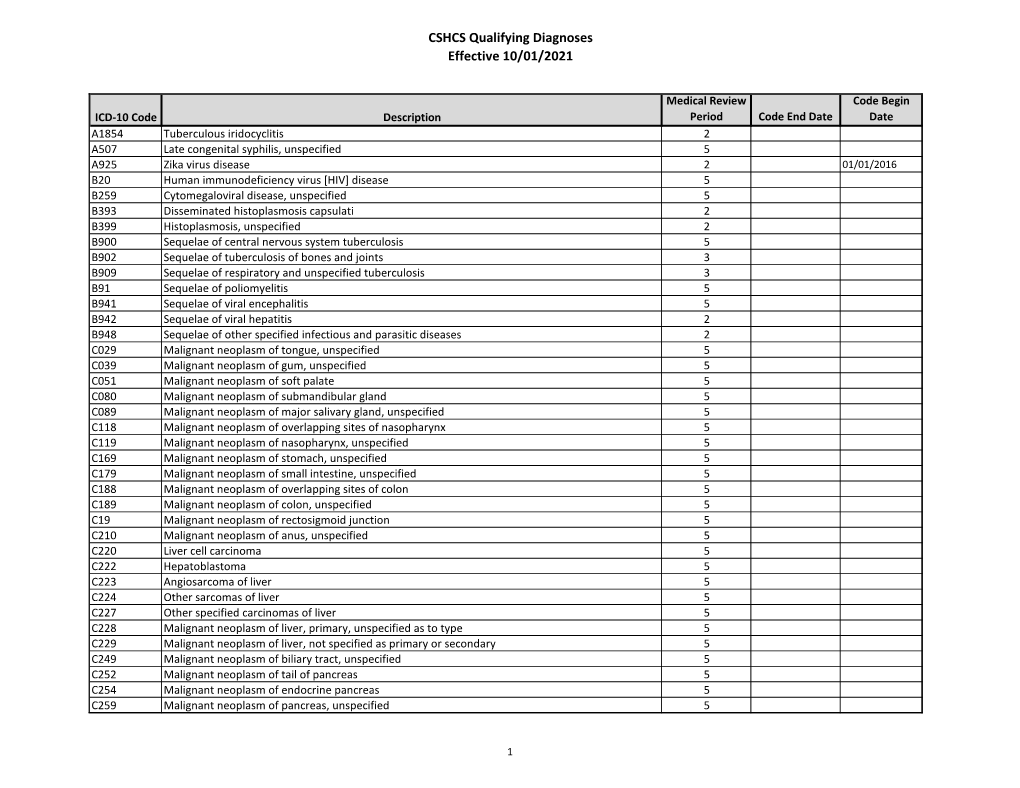 ICD-10 CSHCS-Qualifying Diagnosis Code