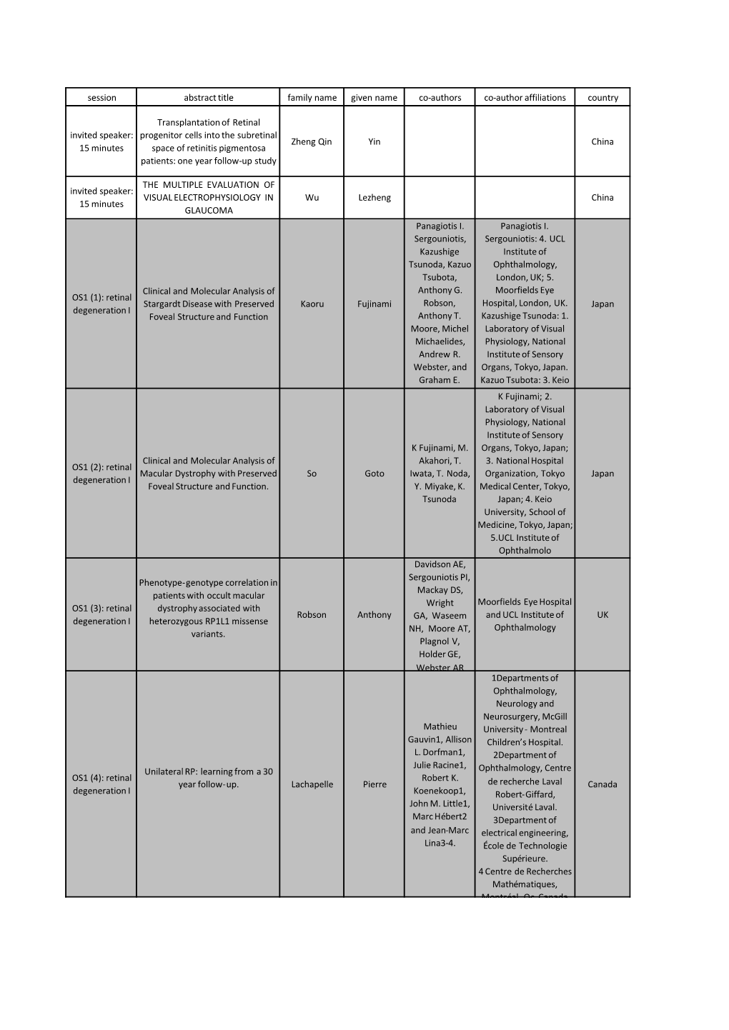 Session Abstract Title Family Name Given Name Co-Authors Co-Author Affiliations Country Invited Speaker: 15 Minutes Transplantat