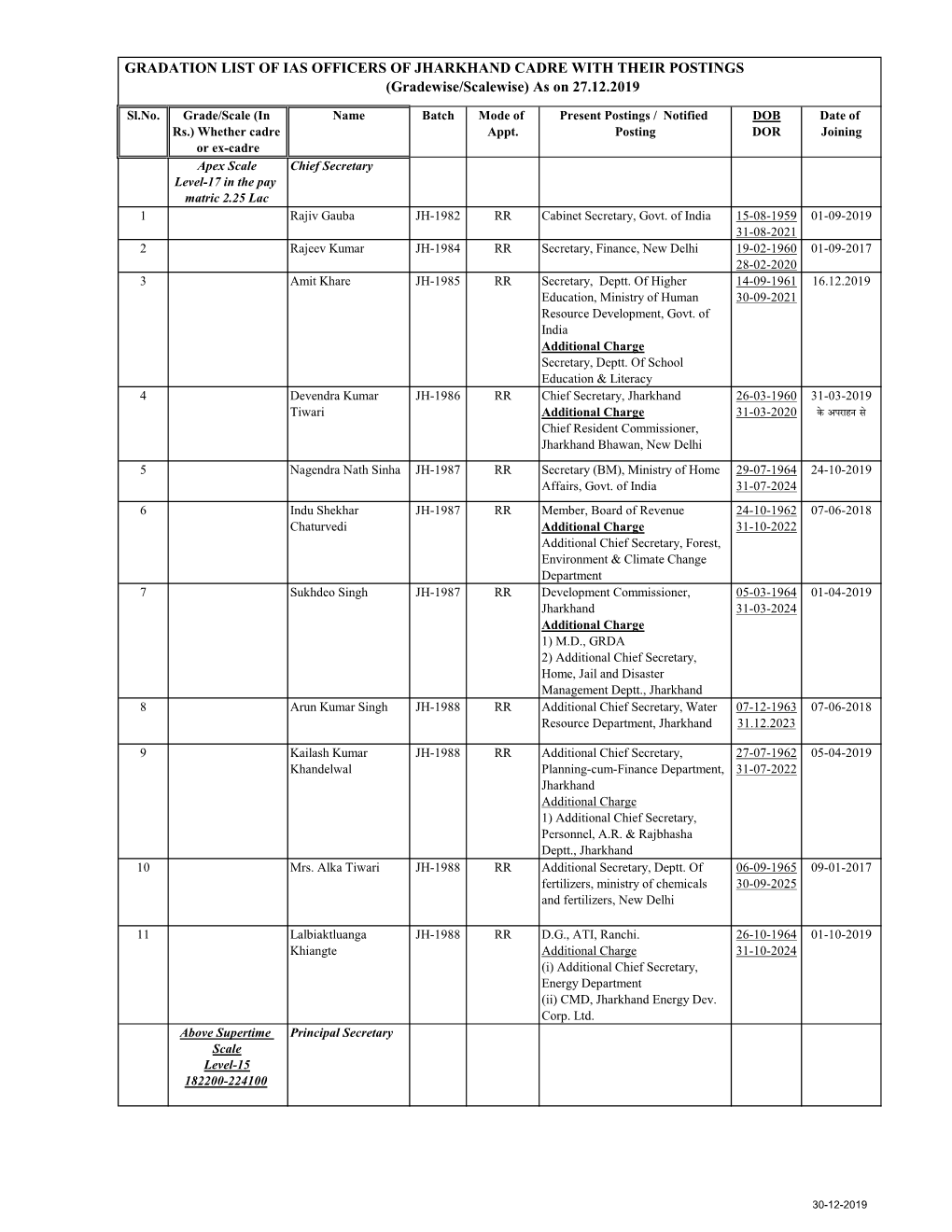 GRADATION LIST of IAS OFFICERS of JHARKHAND CADRE with THEIR POSTINGS (Gradewise/Scalewise) As on 27.12.2019