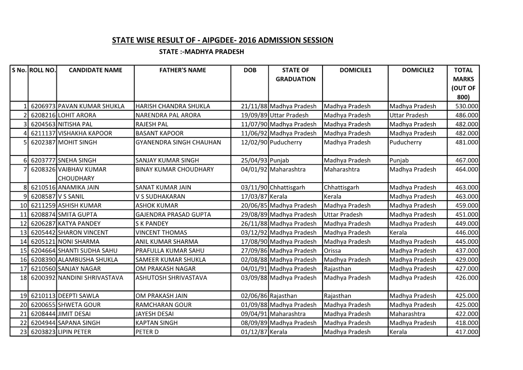 Aipgdee- 2016 Admission Session State :-Madhya Pradesh