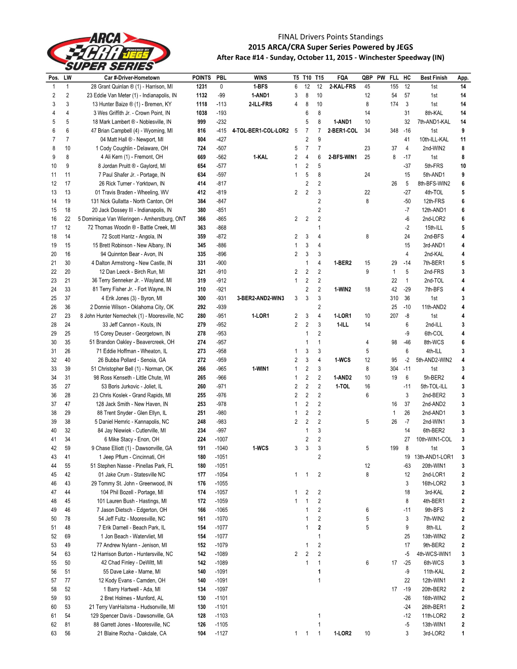 FINAL Drivers Points Standings 2015 ARCA/CRA Super Series Powered by JEGS After Race #14 - Sunday, October 11, 2015 - Winchester Speedway (IN)