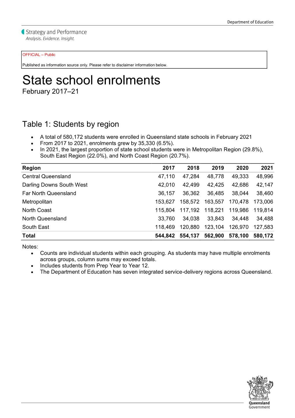 State School Enrolment Summary