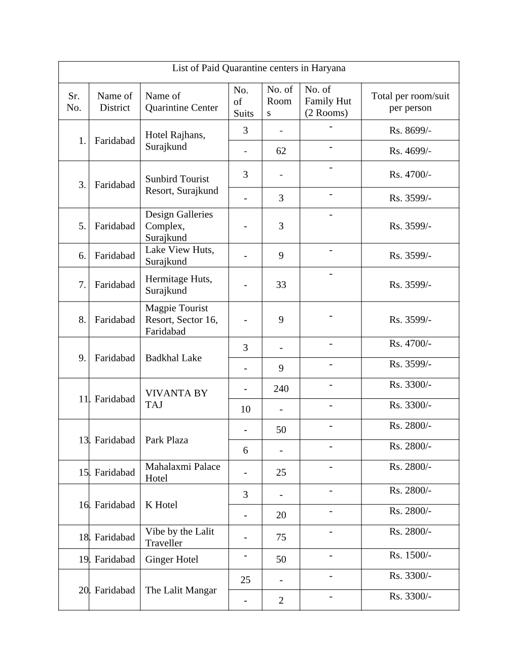 Haryana -List of Quarantine Hotels